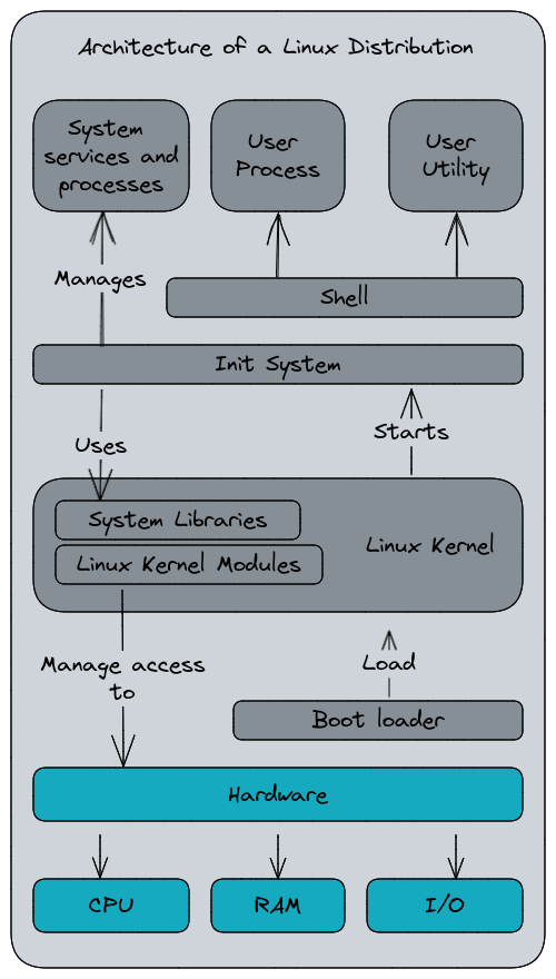 linux architecture