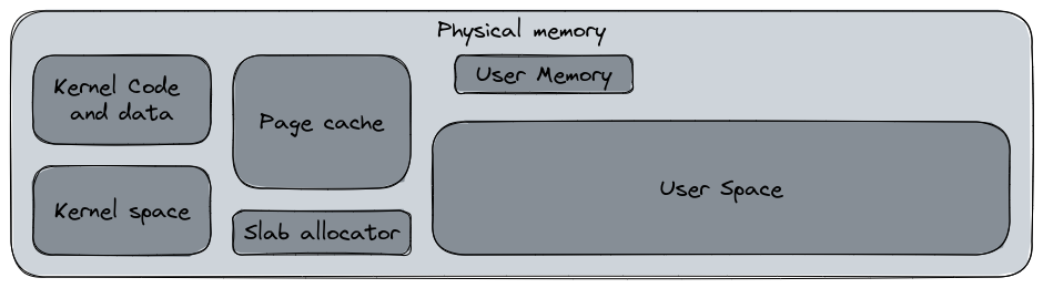 A very generic and without any context of the memory management.