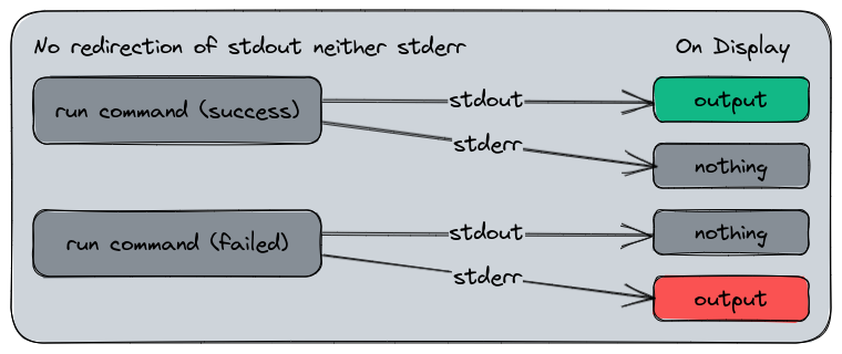 The stdout and stderr channels by default.