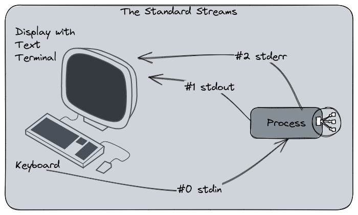 The three standard stream illustrated