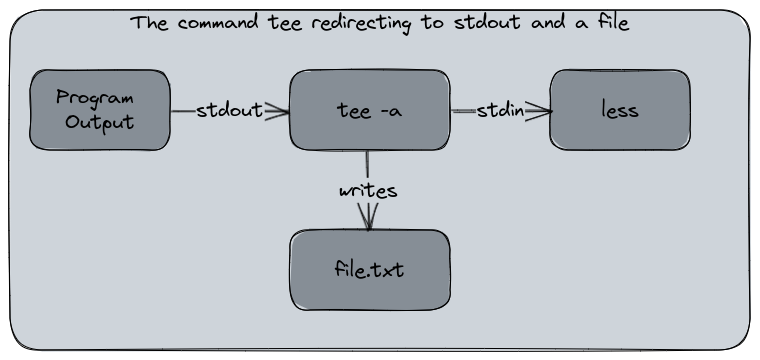 The tee command reads the stdout and redirect it to a file, and even the stdin for another command.