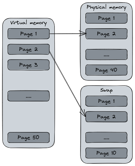 The virtual memory using the physical memory and the swap on disk