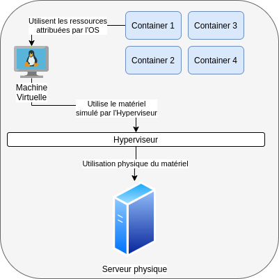 container vm